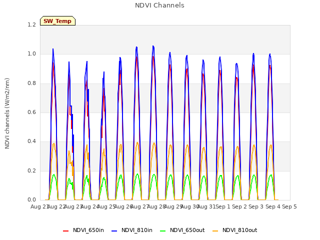 plot of NDVI Channels