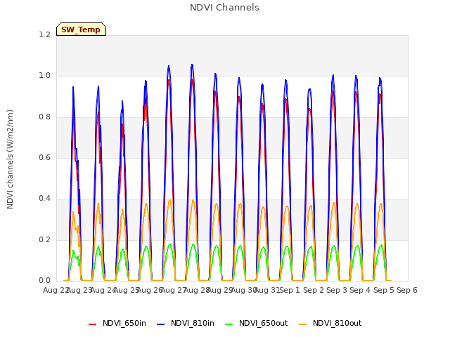 plot of NDVI Channels