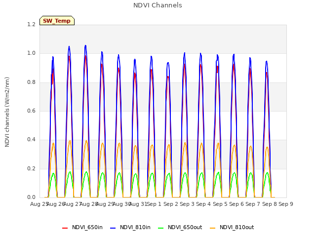 plot of NDVI Channels