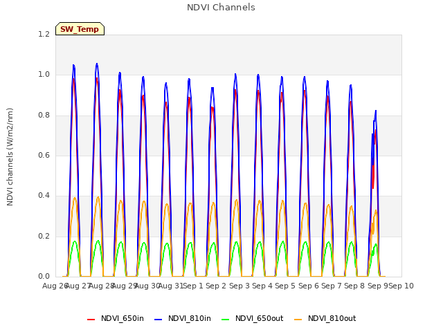 plot of NDVI Channels