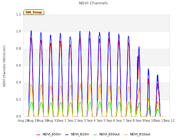 plot of NDVI Channels