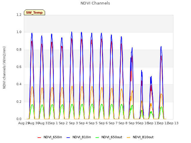 plot of NDVI Channels