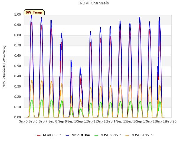 plot of NDVI Channels