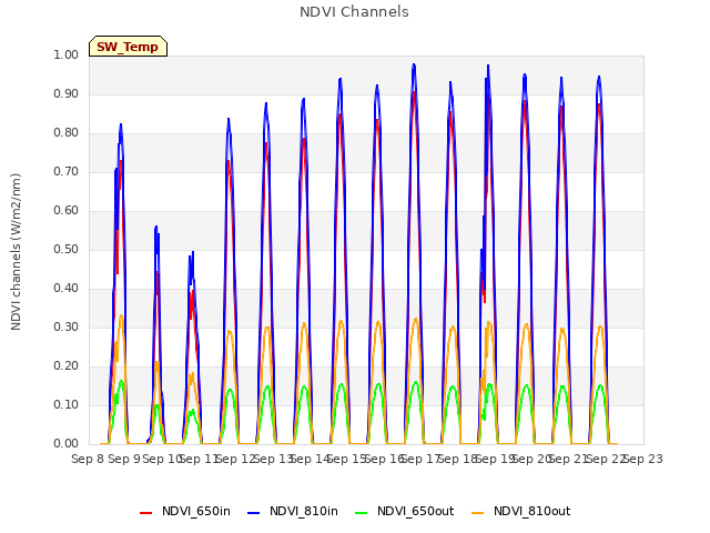 plot of NDVI Channels