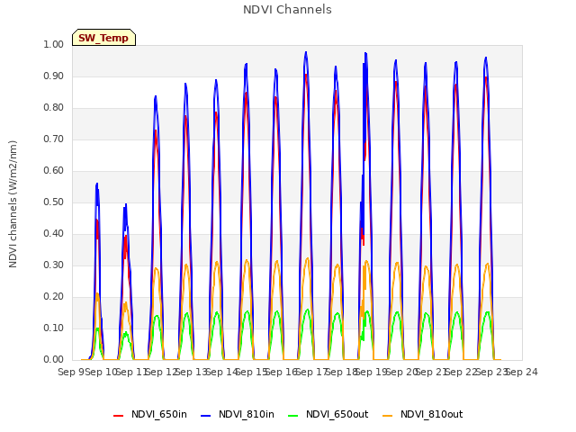 plot of NDVI Channels