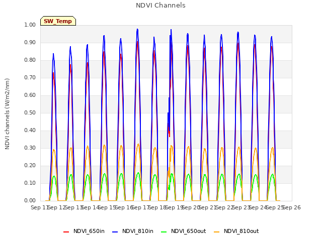 plot of NDVI Channels