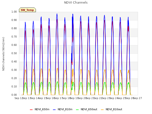 plot of NDVI Channels