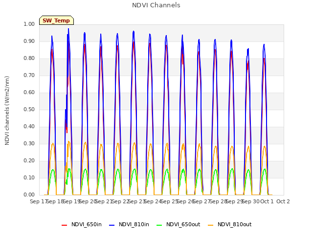 plot of NDVI Channels