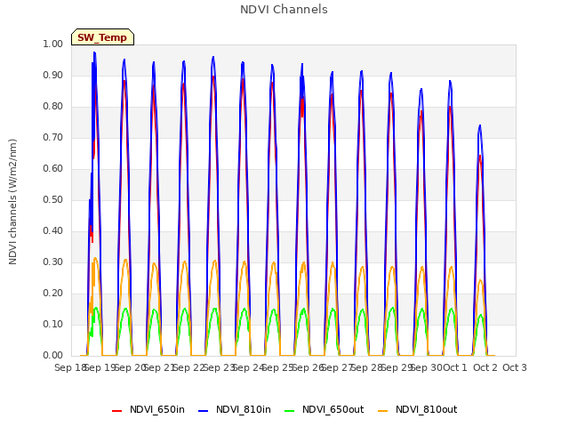 plot of NDVI Channels