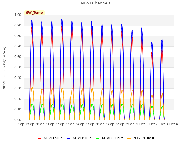 plot of NDVI Channels