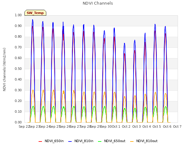 plot of NDVI Channels