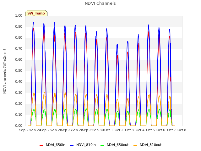 plot of NDVI Channels