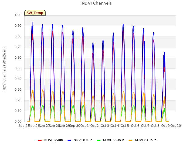 plot of NDVI Channels