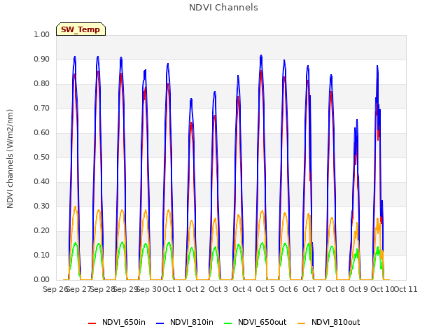 plot of NDVI Channels