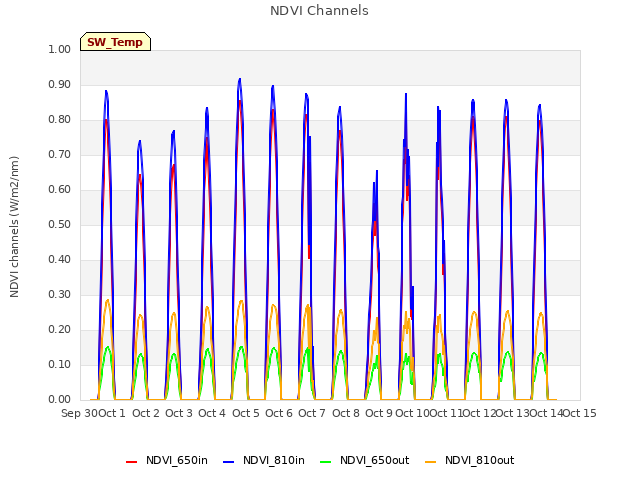 plot of NDVI Channels