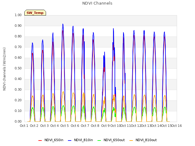 plot of NDVI Channels