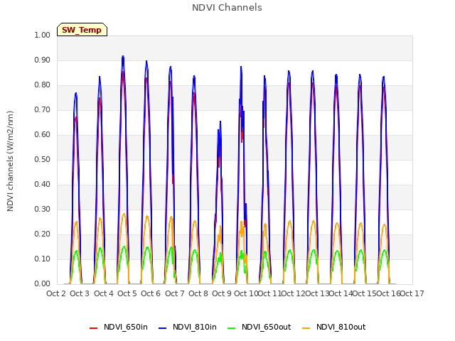 plot of NDVI Channels