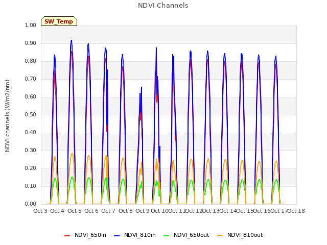 plot of NDVI Channels