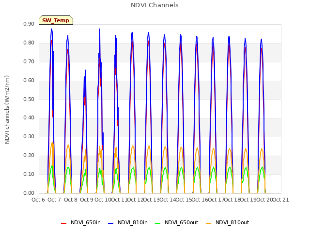 plot of NDVI Channels