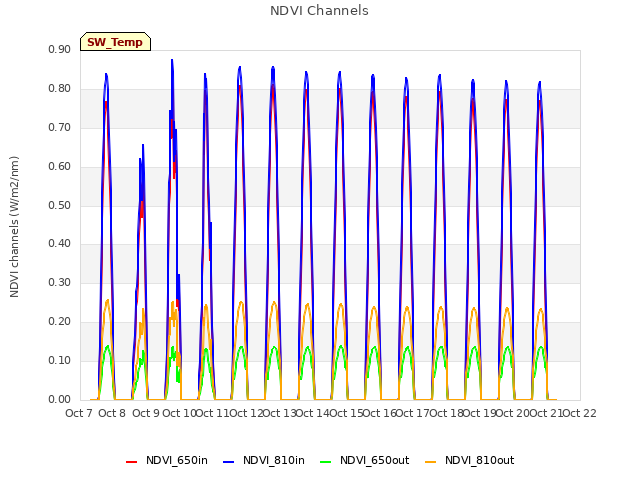 plot of NDVI Channels