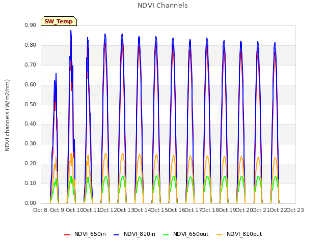 plot of NDVI Channels
