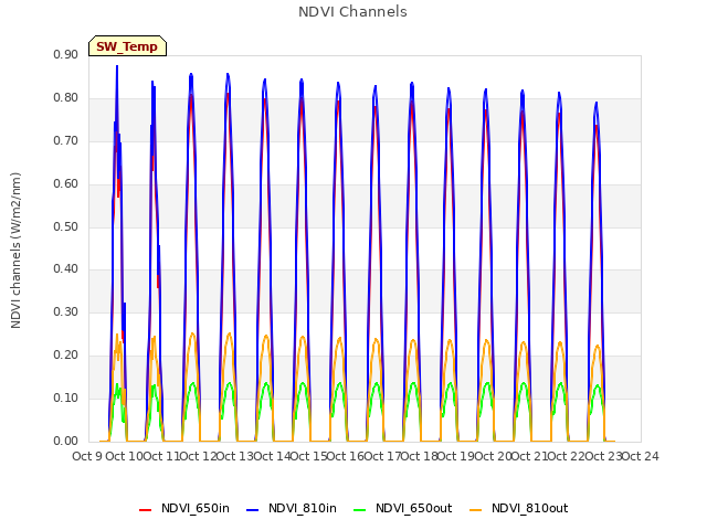 plot of NDVI Channels