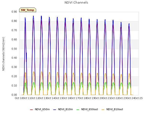 plot of NDVI Channels