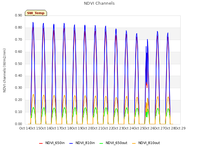 plot of NDVI Channels