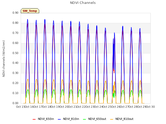 plot of NDVI Channels