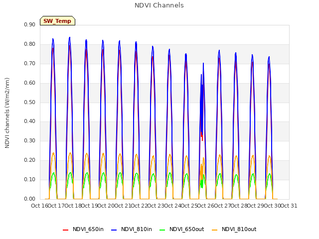 plot of NDVI Channels