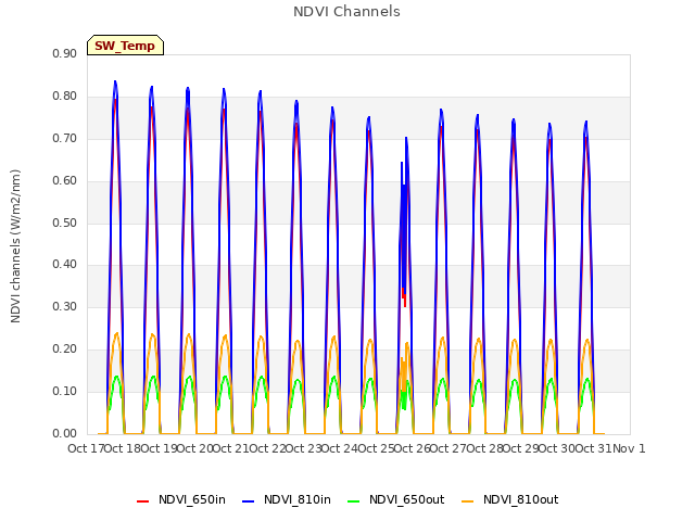 plot of NDVI Channels