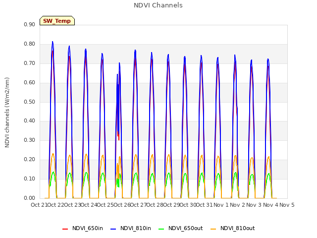 plot of NDVI Channels