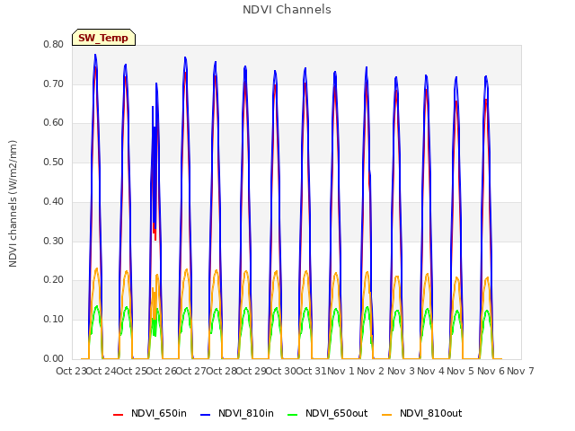 plot of NDVI Channels