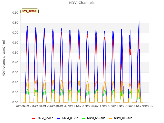 plot of NDVI Channels