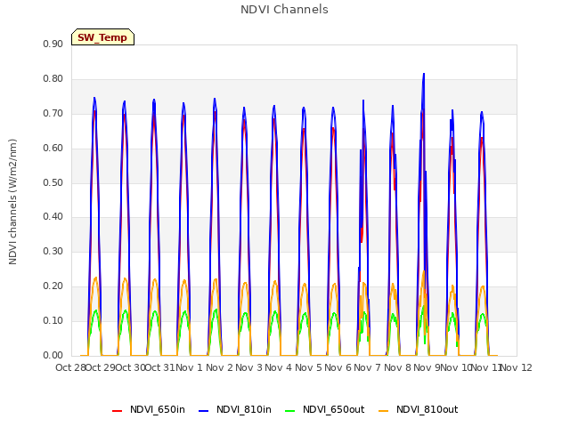 plot of NDVI Channels