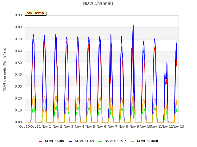 plot of NDVI Channels