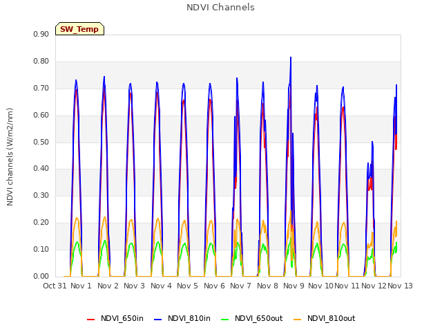 plot of NDVI Channels