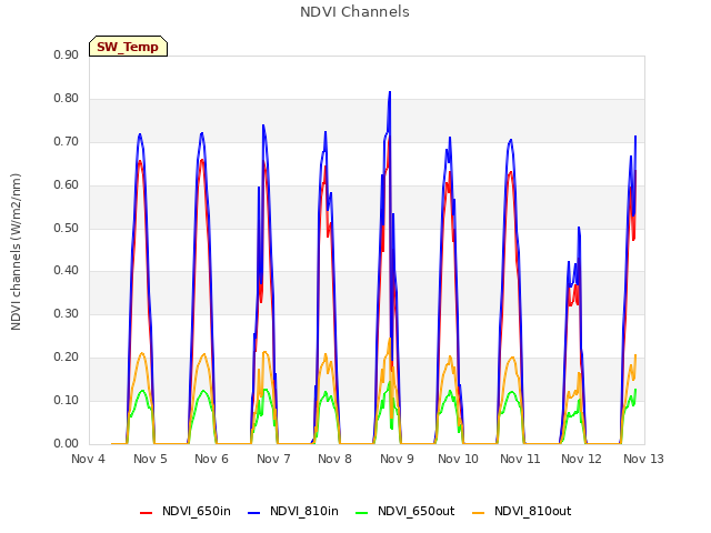 plot of NDVI Channels