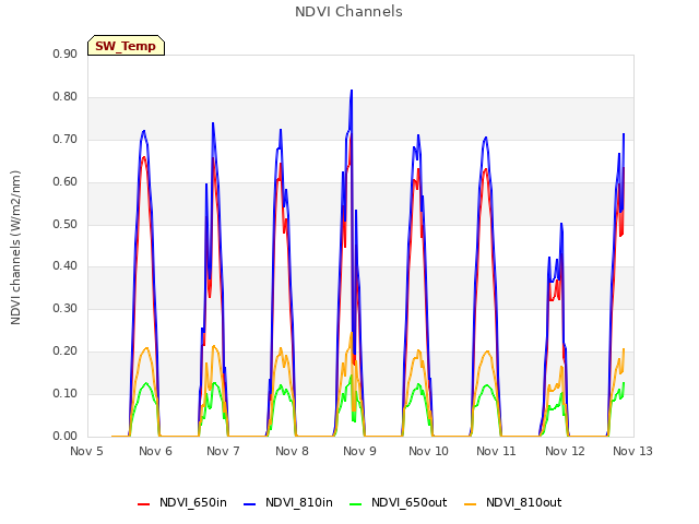 plot of NDVI Channels