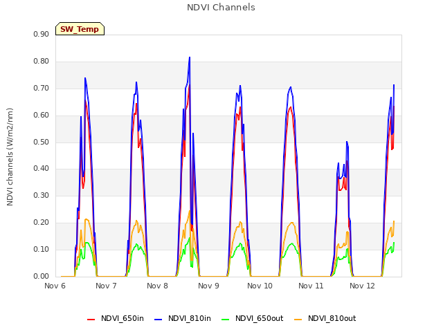 plot of NDVI Channels