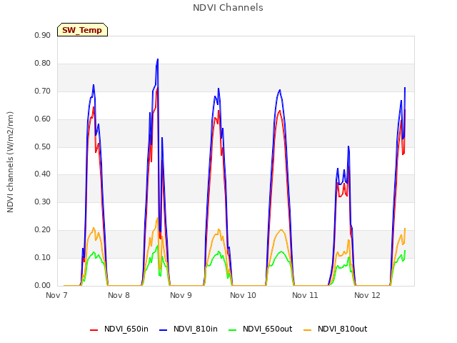 plot of NDVI Channels