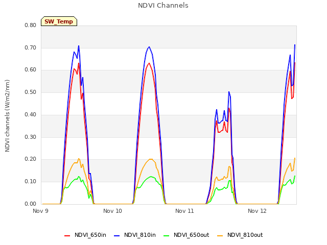 plot of NDVI Channels