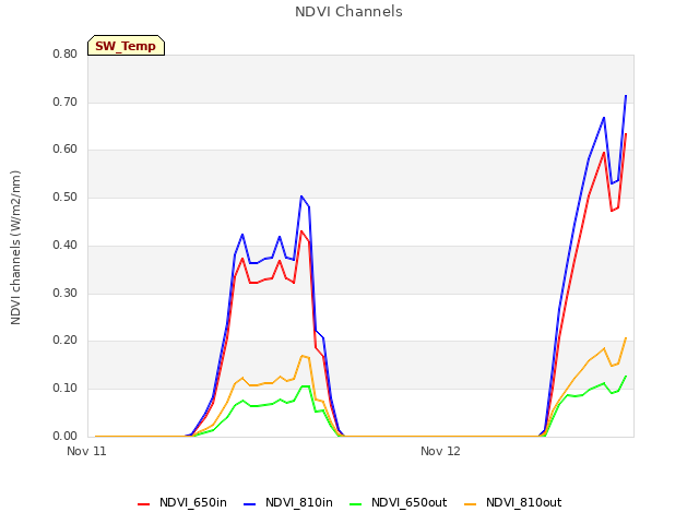 plot of NDVI Channels