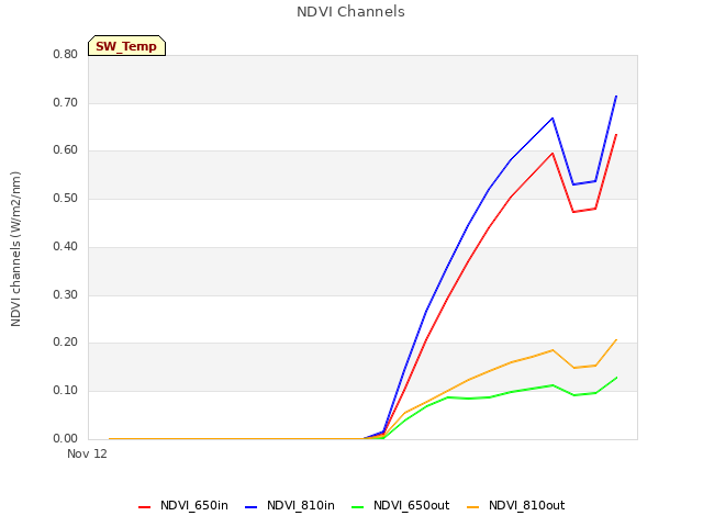 plot of NDVI Channels