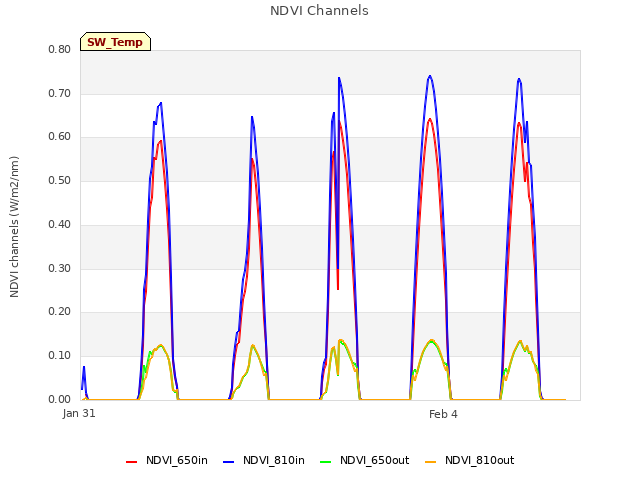 Explore the graph:NDVI Channels in a new window