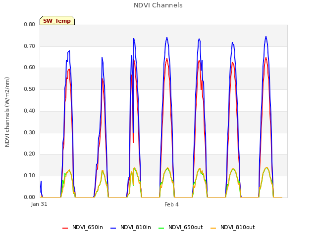 Explore the graph:NDVI Channels in a new window