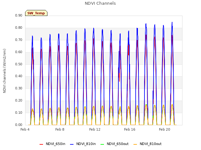 Explore the graph:NDVI Channels in a new window