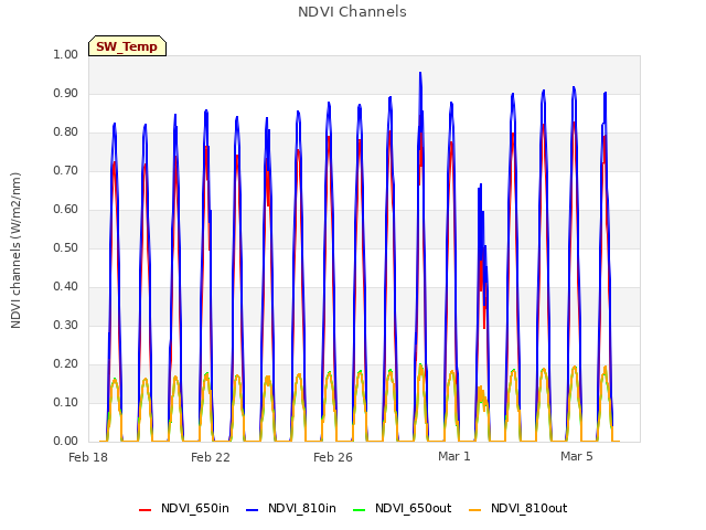 Explore the graph:NDVI Channels in a new window