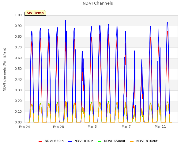 Explore the graph:NDVI Channels in a new window