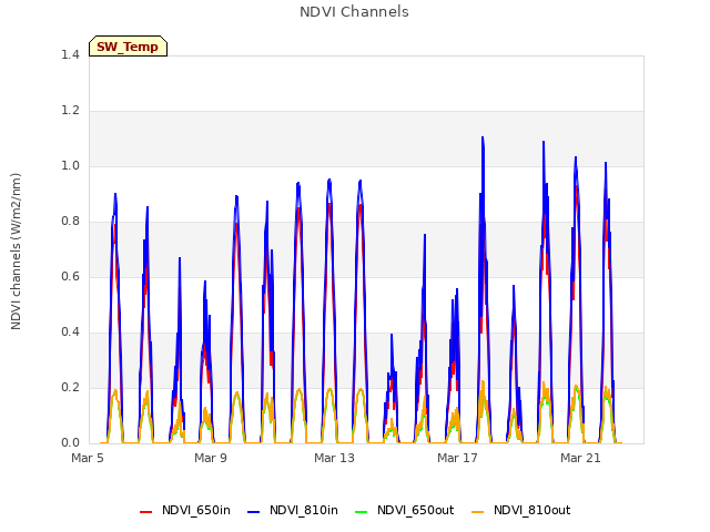 Explore the graph:NDVI Channels in a new window